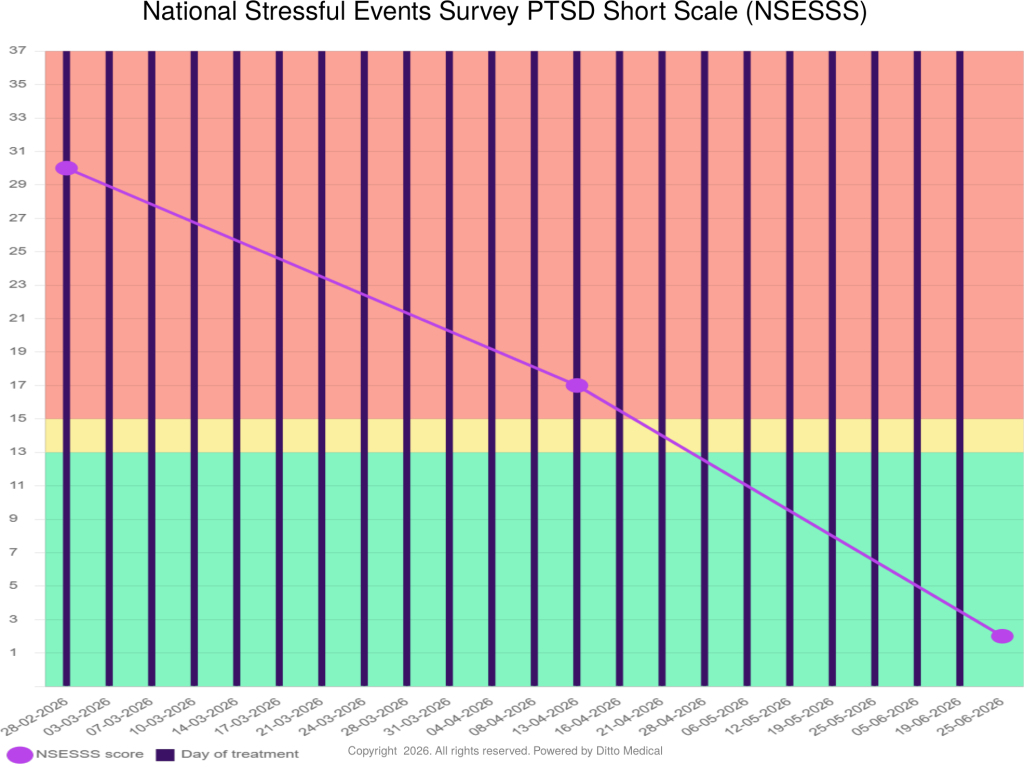 PTSD Symptoms (NSESSS) 93% reduction Probable PTSD → Below Threshold
