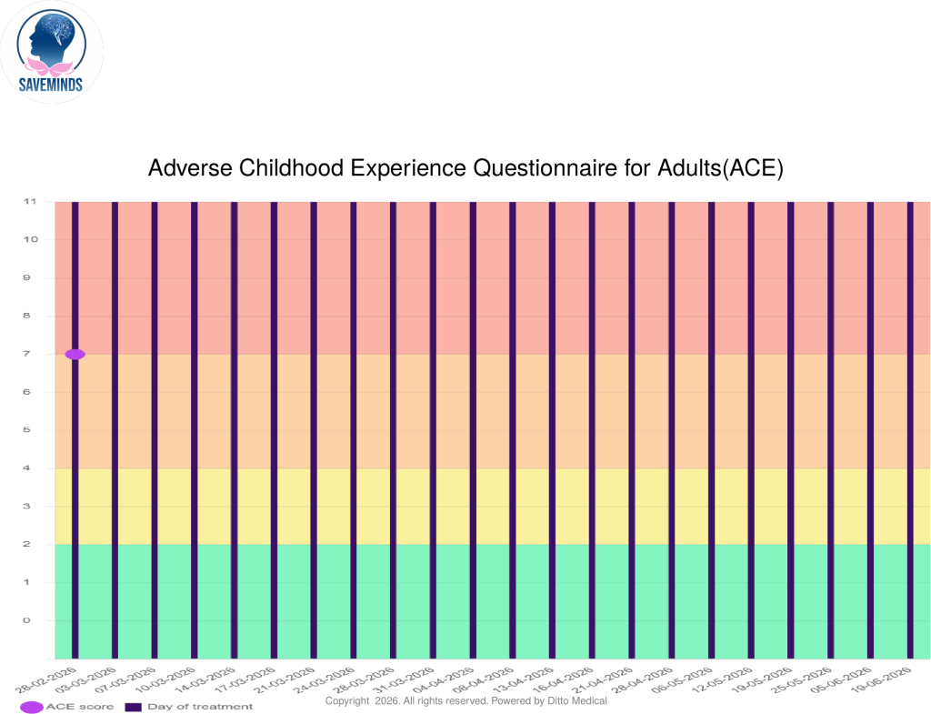 Childhood Adversity (ACE) Baseline measure High Risk band (score of 7)