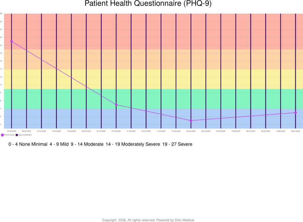 Measured Results Depression (PHQ-9)