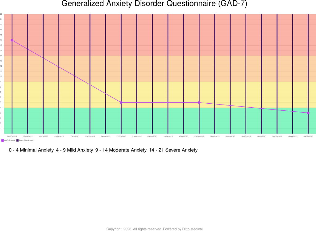 Anxiety (GAD-7)