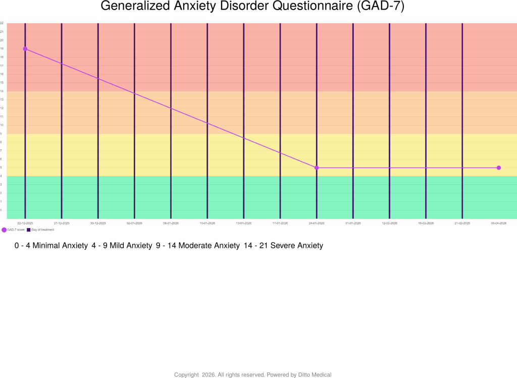 Anxiety (GAD-7) 74% reduction Severe → Mild