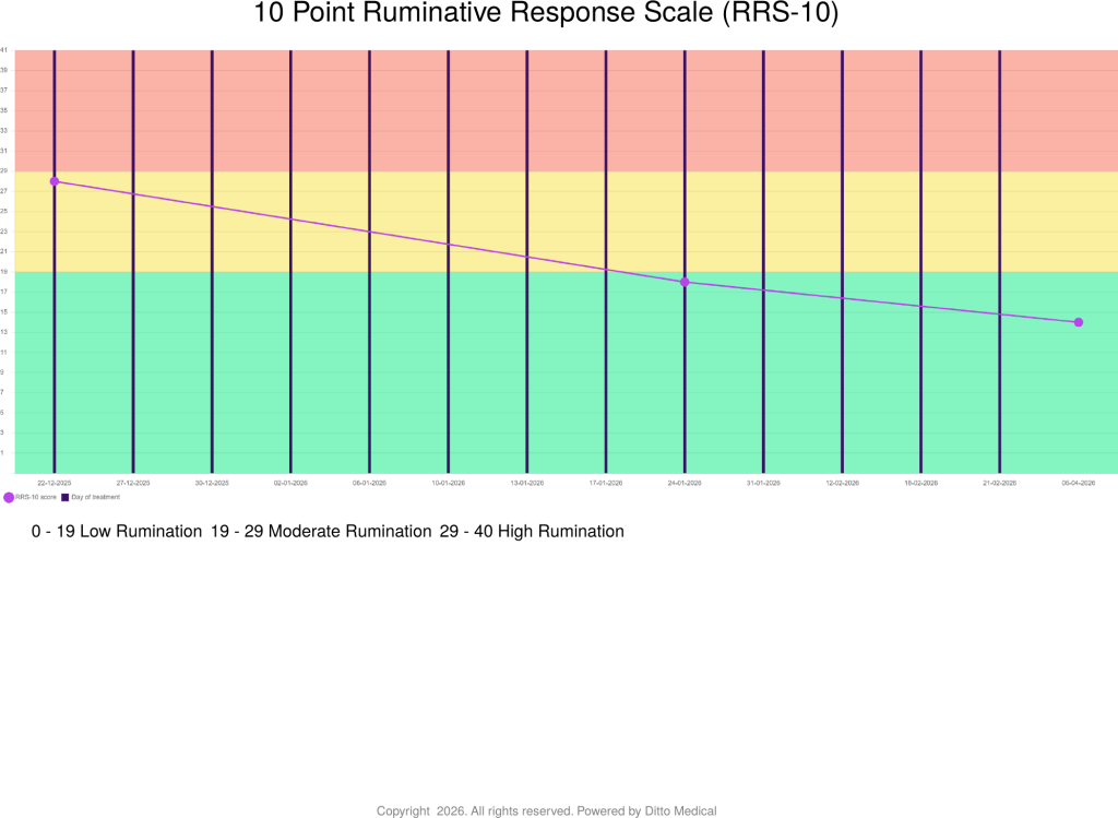 Rumination (RRS-10) 50% reduction Moderate → Low