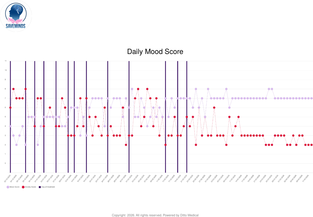 Daily Mood & Anxiety Stable improvement Tracked every day of treatment